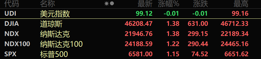  能源市场波动加剧背景下；资本市场多重信号显现；企业经营数据提前披露。 股票财经 能源市场波动加剧背景下；资本市场多重信号显现；企业经营数据提前披露。 股票财经