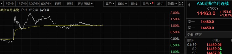  能源市场波动加剧背景下；资本市场多重信号显现；企业经营数据提前披露。 股票财经 能源市场波动加剧背景下；资本市场多重信号显现；企业经营数据提前披露。 股票财经