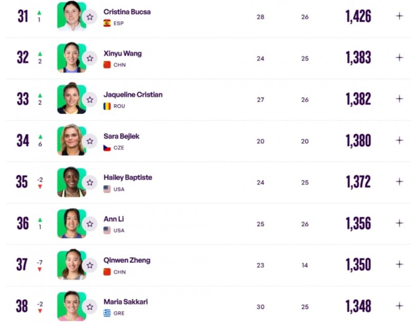  技术视角解析郑钦文退赛：从排名数据波动看职业网球选手的伤病风险管理 体育新闻