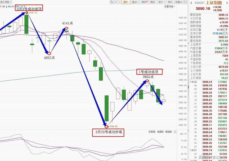  大盘3871点精准止跌：技术派视角下的研判路径复盘 股票财经